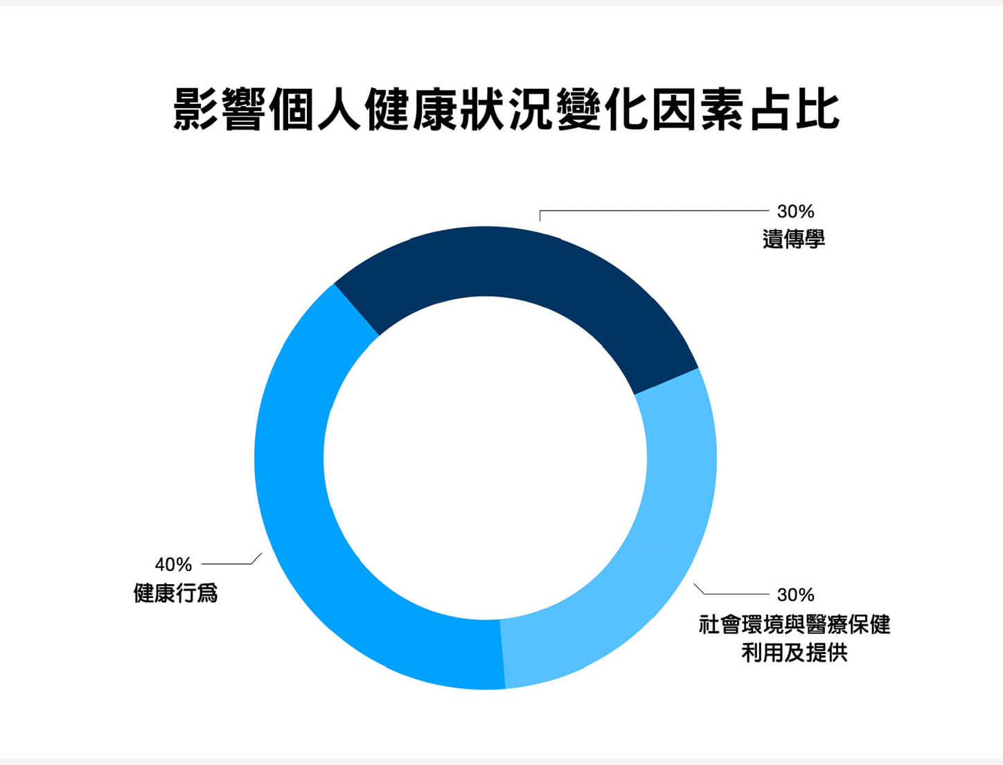 科技魅癮｜顛覆你對醫療的想像，走進精準健康的世界